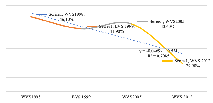 The evolution of the materialism dimension, between 1998 and 2012, in global terms