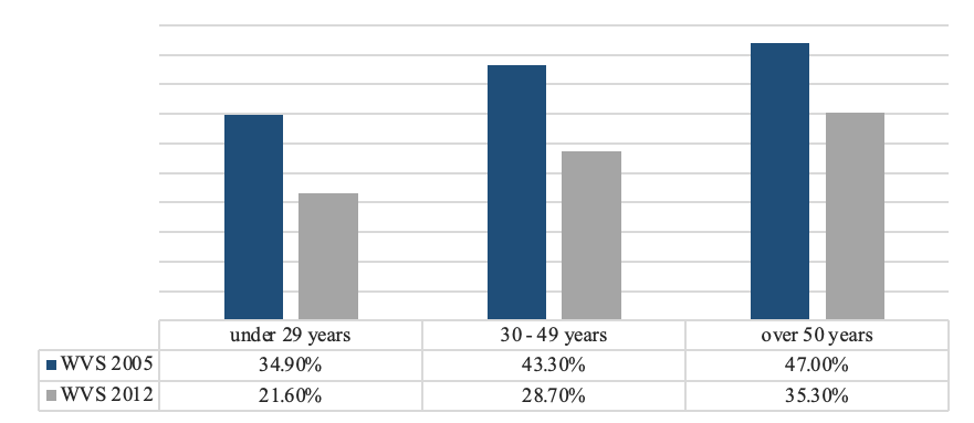 The trend of the materialism dimension, intragenerational analysis