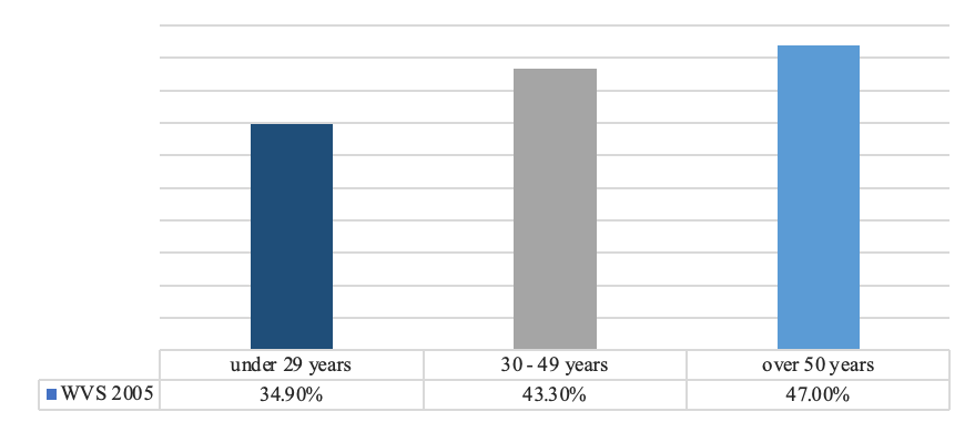 Intergenerational analysis of the materialism dimension, for 2005