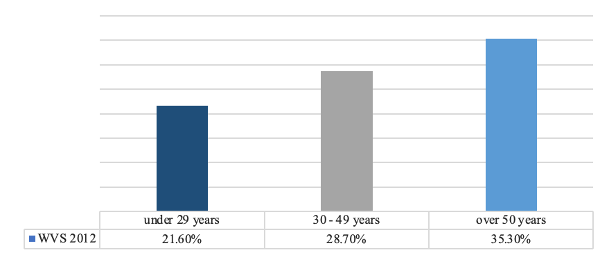 Intergenerational analysis of the materialism dimension, for 2012