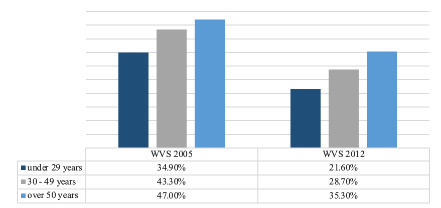 The trend of the materialism dimension, intergenerational analysis