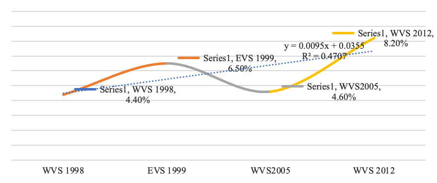 The evolution of the postmaterialism dimension, between 1998 and 2012, in global terms