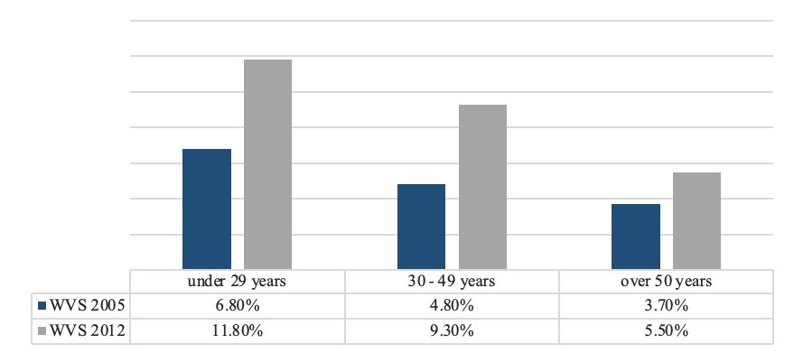 Trend of the postmaterialism dimension, intragenerational analysis