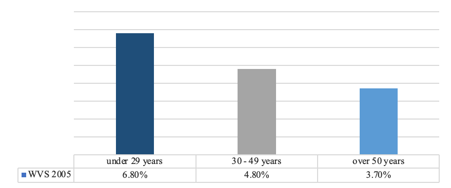 Intergenerational analysis of the postmaterialism dimension, related to 2005