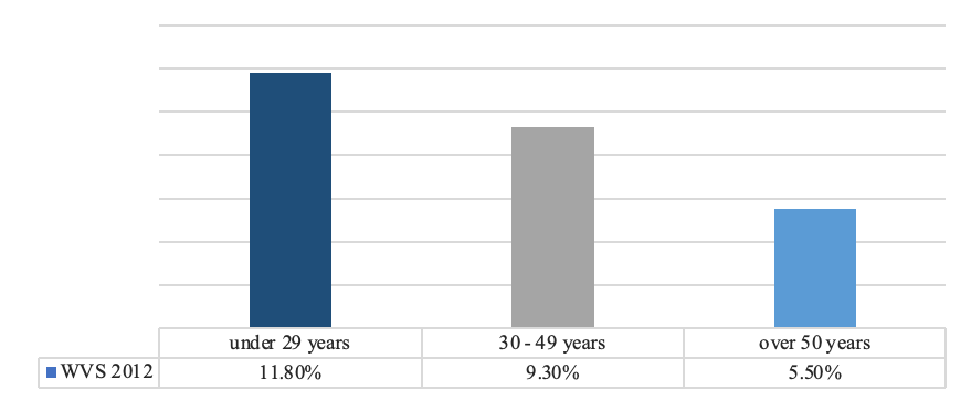 Intergenerational analysis of the postmaterialism dimension, for 2012