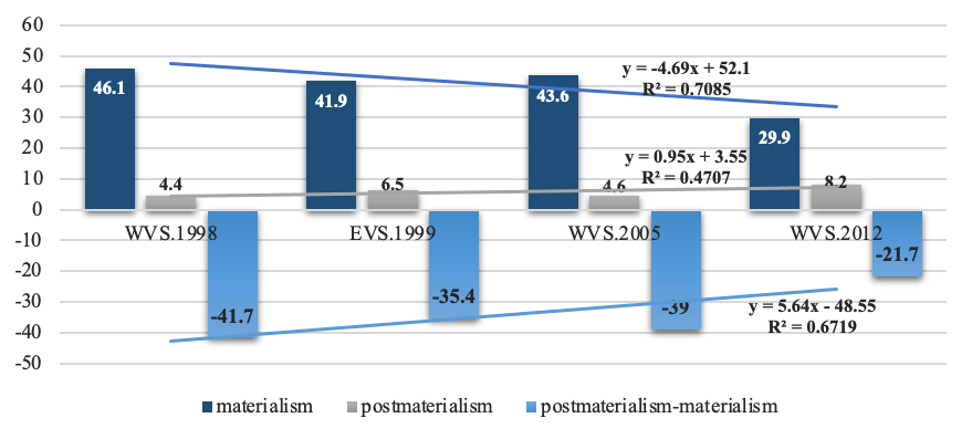 The evolution of the materialism-postmaterialism relationship, between 1998 and 2012, in global terms