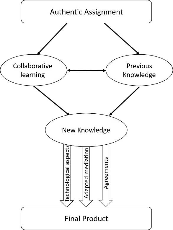 Group learning process steming from an authentic assignment