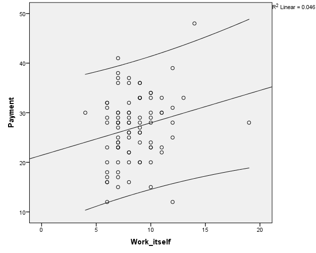 The linear relationship between the payment satisfaction of teachers and the work itself
      regarding non-formal activities