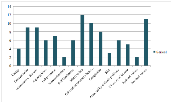 Distribution of teachers' creative attitude