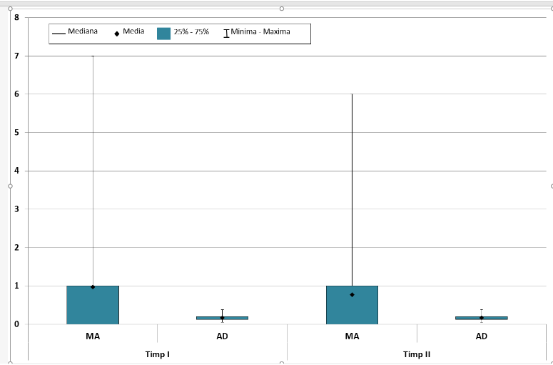 MA and AD tests in the two testings