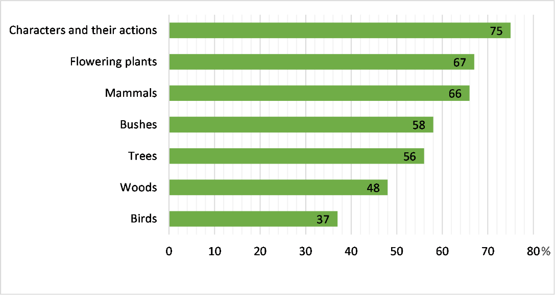 The share of children’s correct options by thematic categories