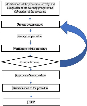 Flow chart of the process of developing a procedure (adapted from Chină, 2015)