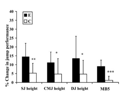 Percentile changes in vertical jump height (SJ), (CMJ), (DJ) and (M5B) across the
      intervention program