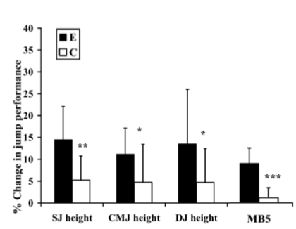 Percentile changes in vertical jump height (SJ), (CMJ), (DJ) and (M5B) across the
      intervention program