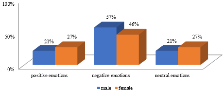 Levels of social aspects perceived by the children