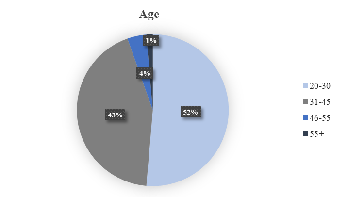 Age range of the participants