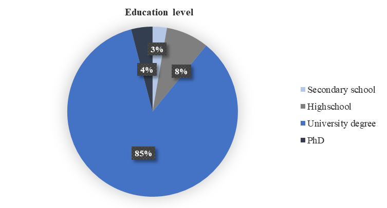 Education level of the participants