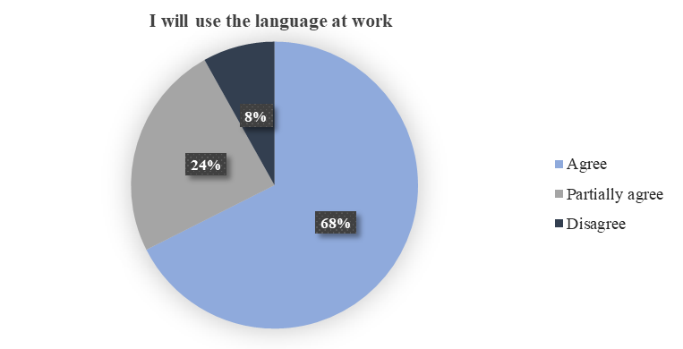 Using the language at work