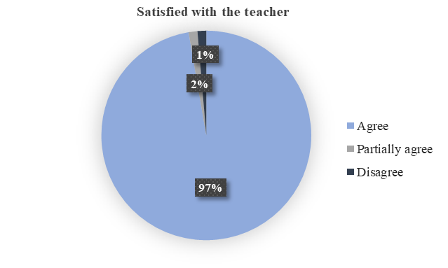 Satisfaction with the teaching style