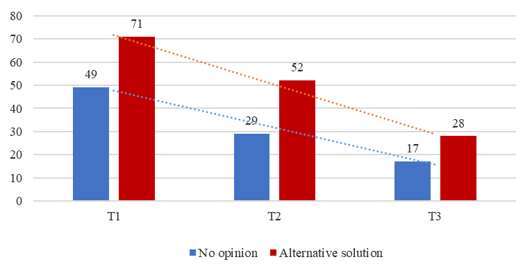 The decrease in use of "no opinion" and "other solutions" for Holocaust-era dilemmas (Dilemmas 1-7)