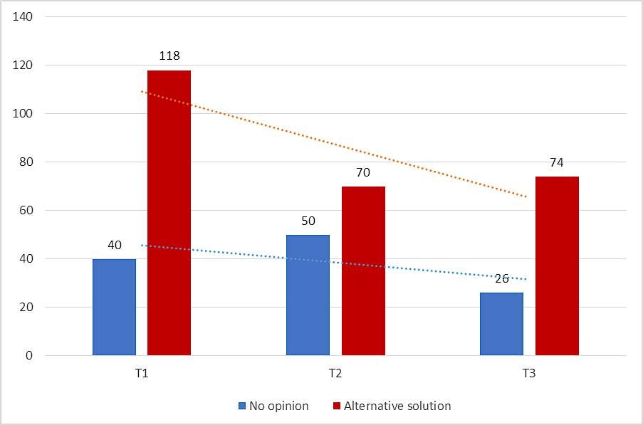 The decrease in use of "no opinion and "other solutions" for Post-Holocaust era dilemmas (Dilemmas 8-14)