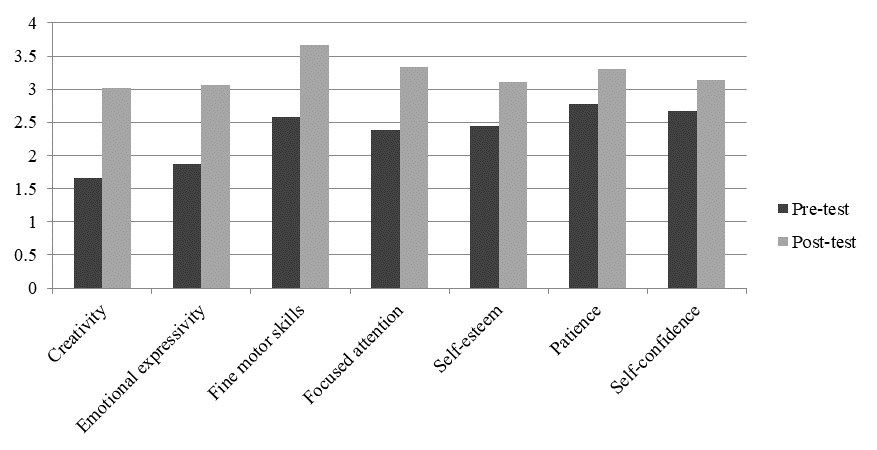 Graphical representation of the measured variables in two experimental phases