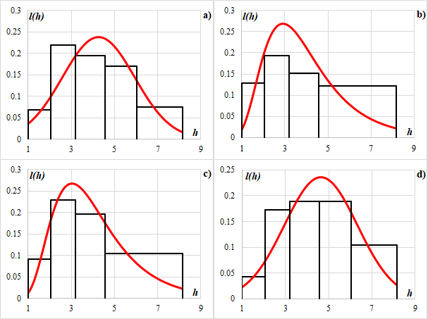 Empirical and theoretical distribution of relative labor force by skill level