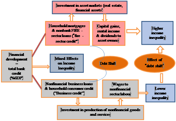 Credit composition and income distribution. Source: Bezemer and Samarina (2019)