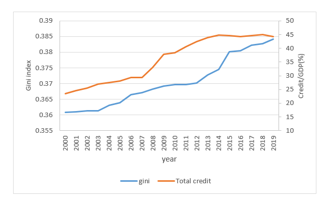 Income inequality and total credit dynamics over 2000-2019