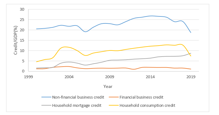 The evolution of the components of total credit during 2000-2019