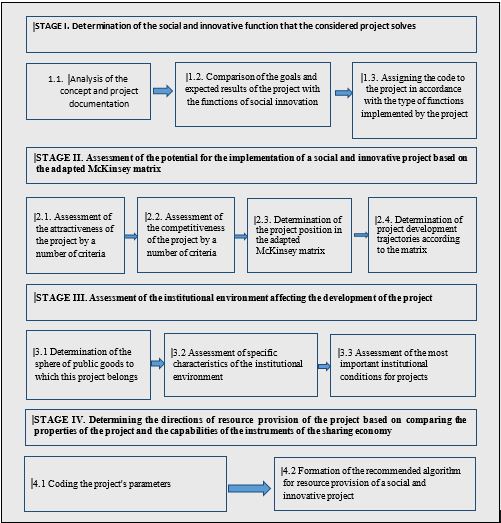 Stages of assessing social and innovative projects