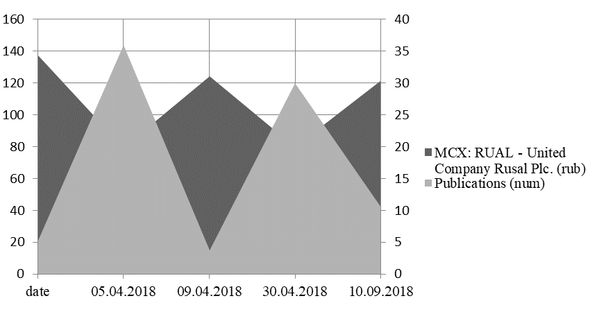 The relationship between the value of Rusal shares and the information cascade