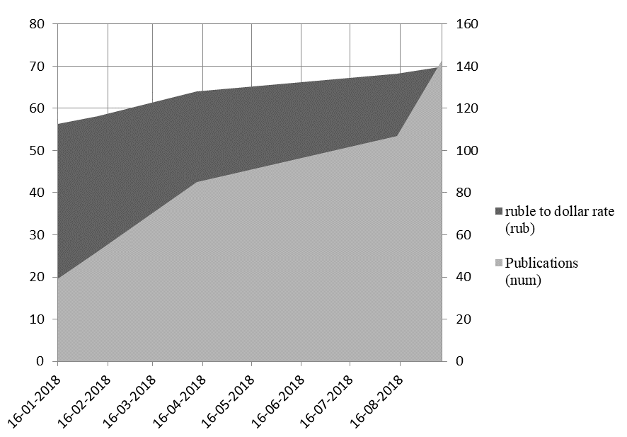 The relationship between the information cascade and the exchange rate of the ruble to the dollar