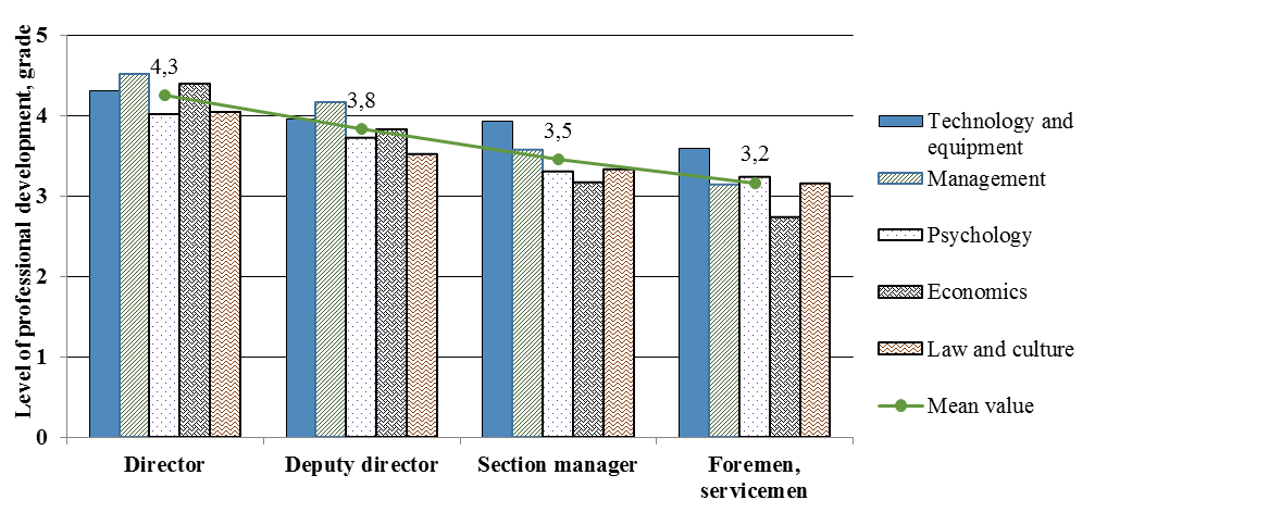 Assessment of staff professional level at coal mining enterprises (survey results). 5-grade scale was used to measure the compliance of professionalism to the requirements. 5 – fully complies; 4 – chiefly complies; 3 – partly complies; 2 – chiefly fails; 1 – fails.