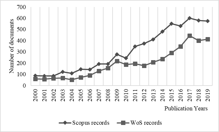 Number of documents with the keyword "economic security" published in Scopus and Web of Science databases, 2000-2019