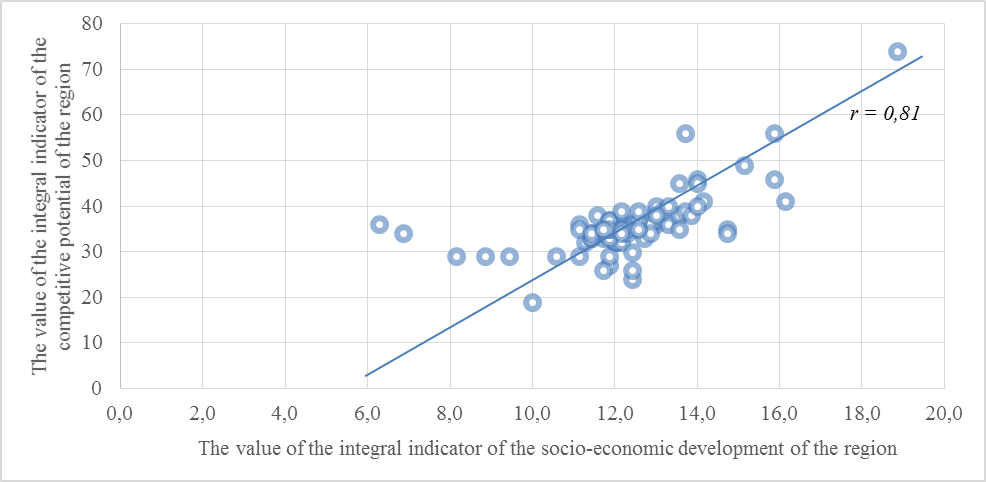 Correlation coefficient between the integral indicator of the socio-economic development of the region and the integral indicator of the region's competitive potential