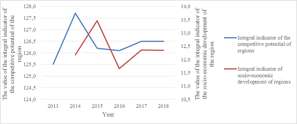 Dynamics of the average integral indicators of socio-economic development and competitive potential by regions of Russia