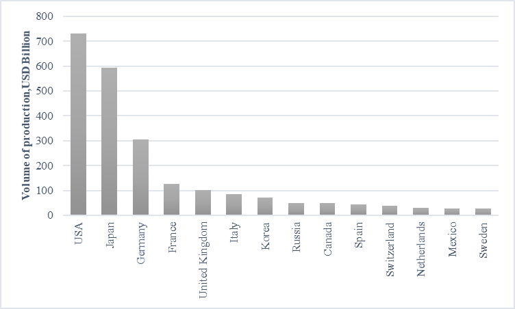 Production volume of high-tech goods