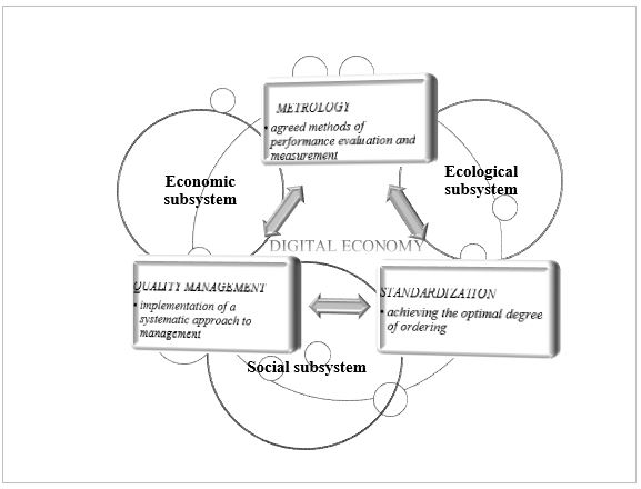 System of quality assurance in the digital economy