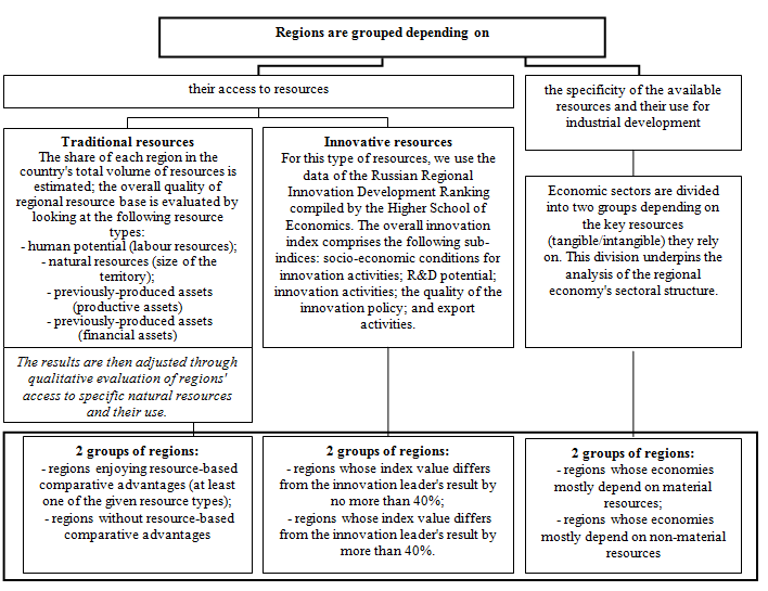 Algorithm of resource-based typology of regions