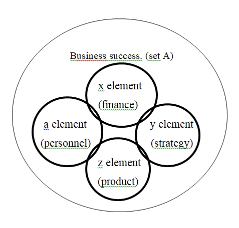 The relationship elements of business success