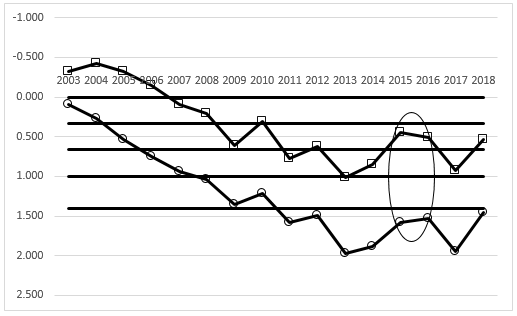  Temporary trends of the interacting indicators “Depreciation rate of fixed assets” –
       “Ratio of the export production of the territory to the GRP”. Pseudo-security areas are
       marked with ovals in the graph