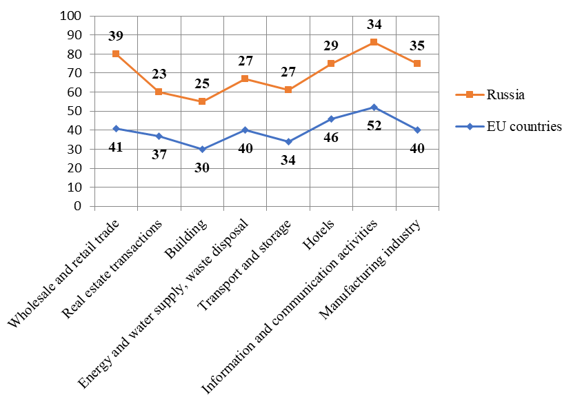 Index of digitalization in Russia and the EU countries in 2018