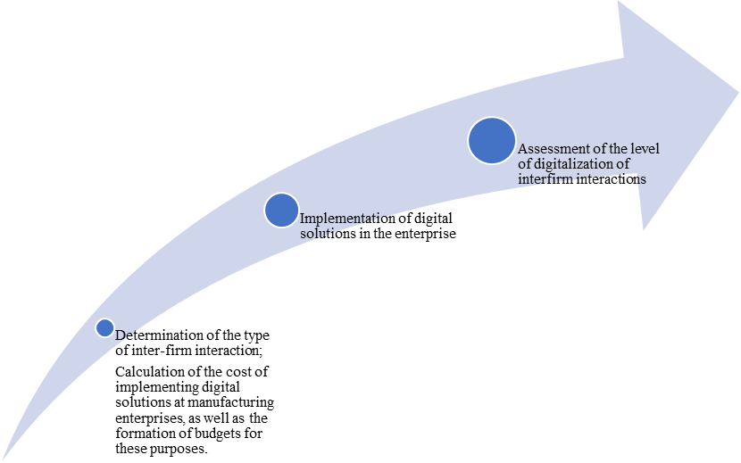 Algorithm for managing the digitalization process at the enterprise