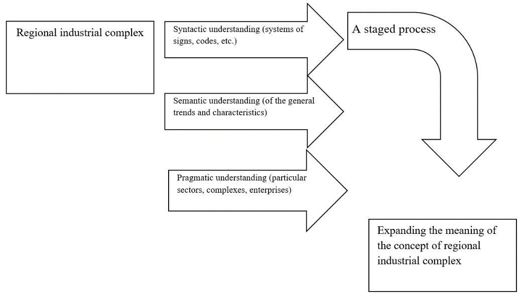 Semiotic approach to the analysis of the regional industrial complex
