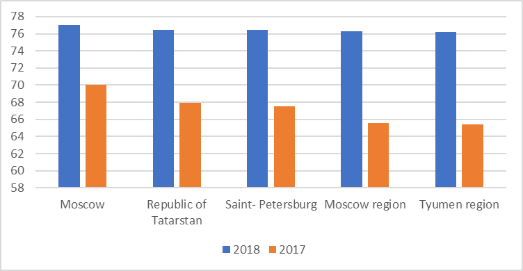Rating of 5 leading subjects of the Russian Federation by the "Digital Russia" index (in points)