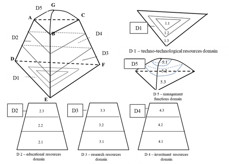 Spatio-temporal model «4D CR» of key resources for the efficiency improvement of the production high-tech development