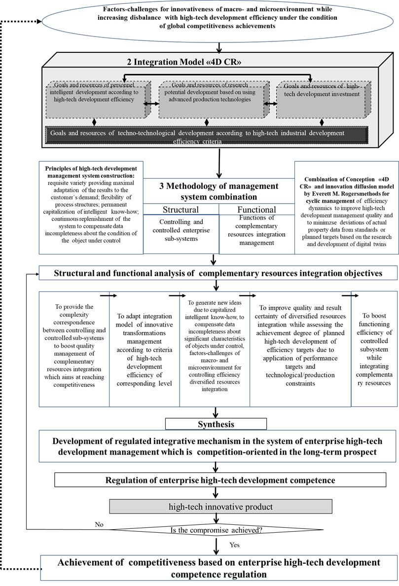 Algorithmic scheme of development and functioning of control mechanism over resource integration and combination of high-tech development competence in the methodology of spatiotemporal integration of resources for efficient high-tech production