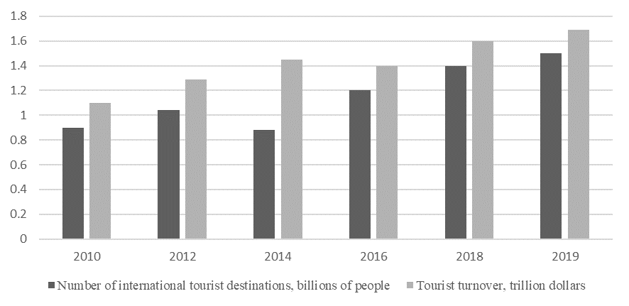 Statistics of global tourist flows