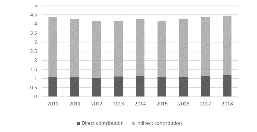 Total contribution of tourism to the GDP of the Russian Federation, trillion rubles